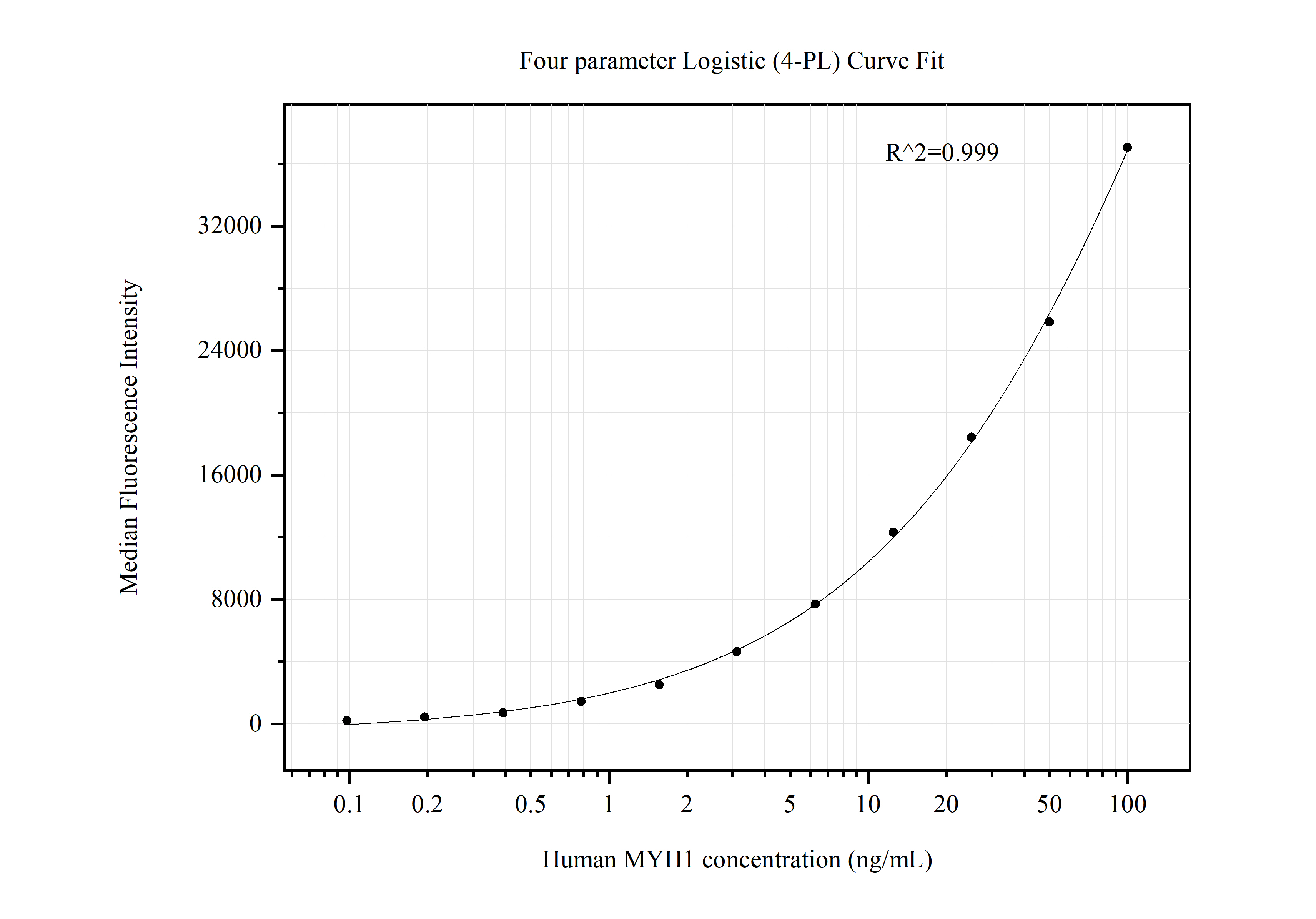 Cytometric bead array standard curve of MP50449-6